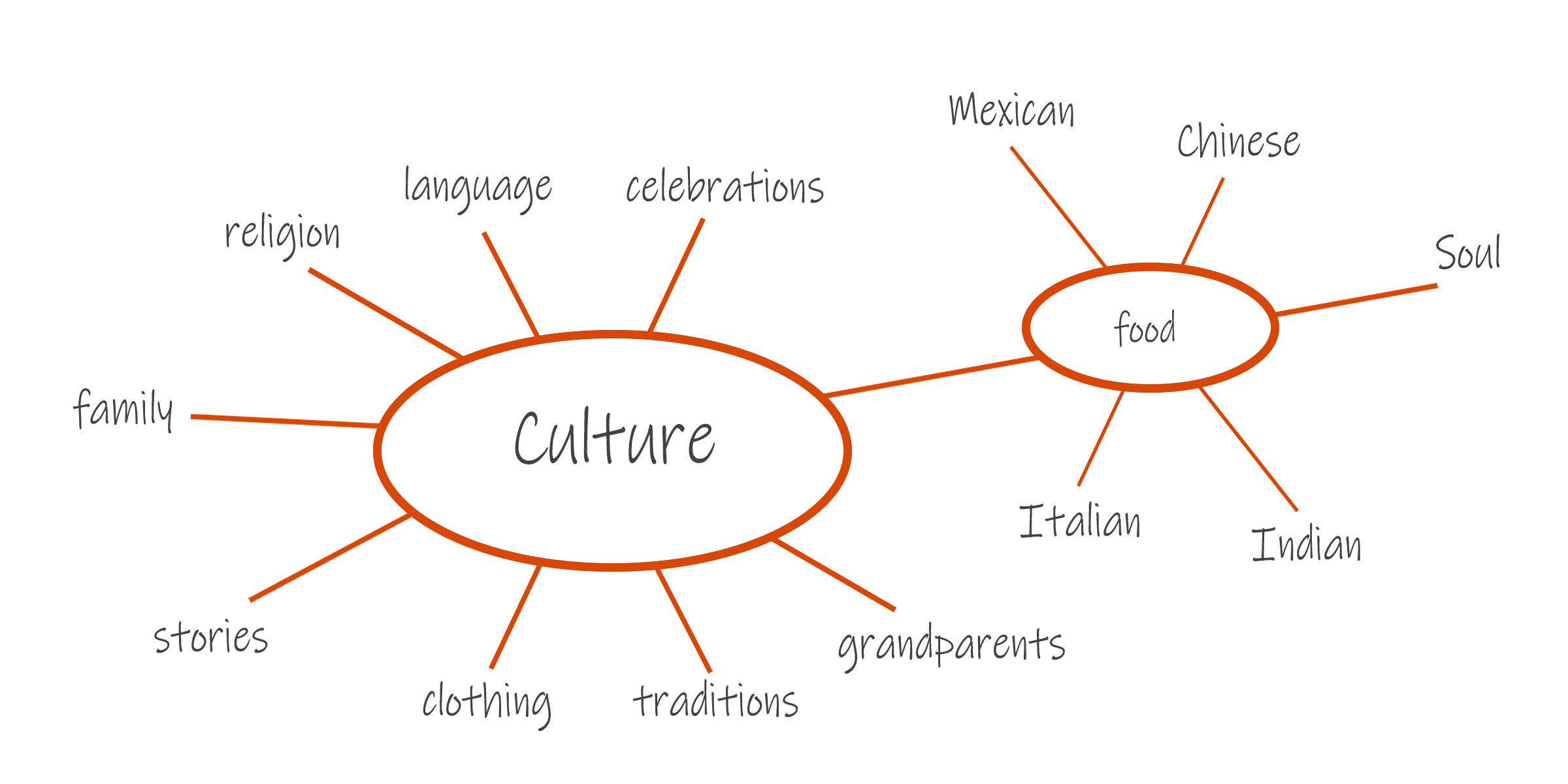 A brainstorm web of words with culture at the center